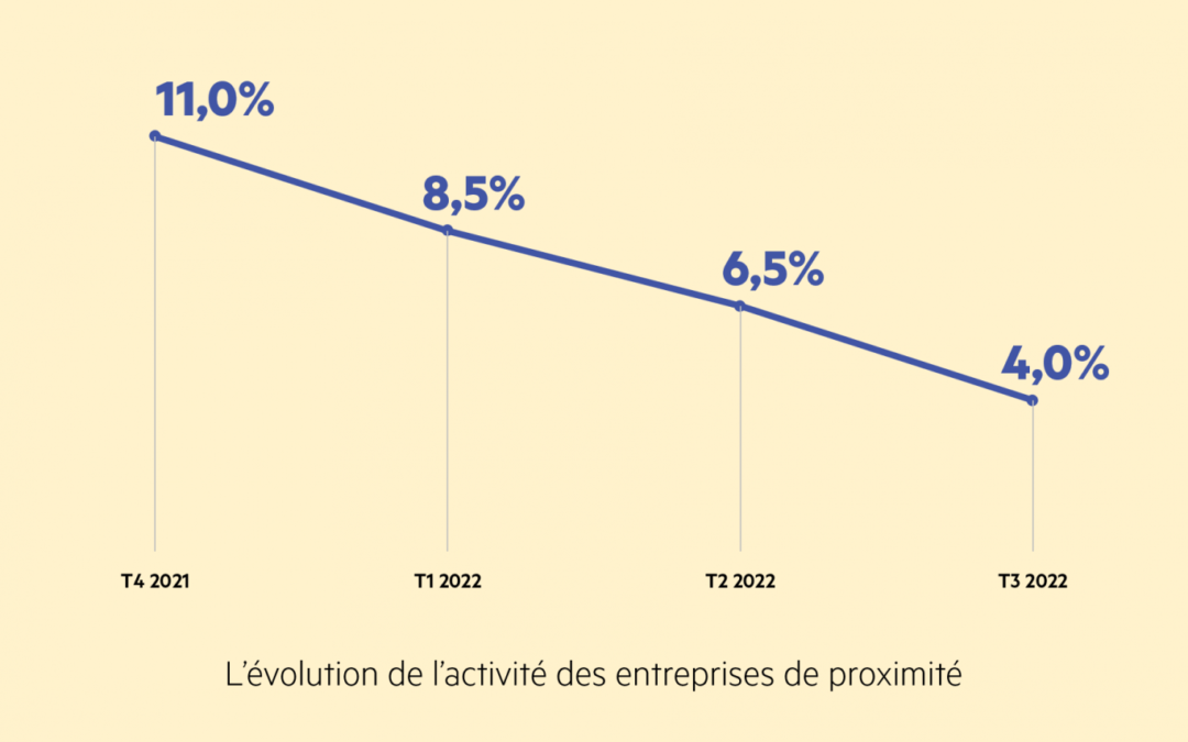 Croissance en demi-teinte des activités de proximité au 3e trimestre 2022